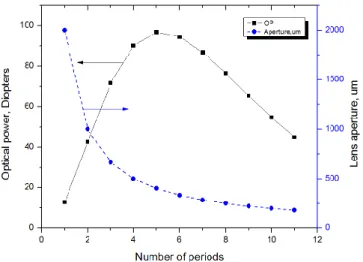 Figure 2.5. Dependence of the optical power and lens aperture diameter of each microlens versus  the number of CL units (the case of sinusoidal CL material)