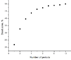 Figure 2.11. Percentage of the prism width in the “dead zone” due to fringing fields versus the number of  microprisms per 2000 μm