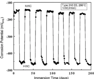 Figure 32 Potentiel de corrosion d’un acier 316 oxydé alternativement en milieu REB NWC et HWC,  d’après (Kim, 1995)