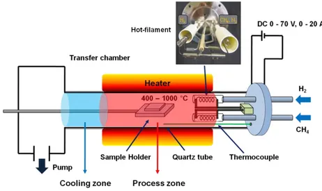 Figure 2.5: Schematic design of the hot filament chemical vapor deposition system.