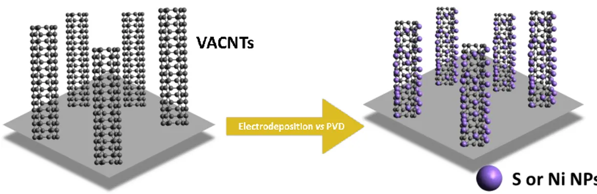 Figure 3.1: Schematic illustration presenting the hybrid nanostructured cathode nano-fabrication concept.