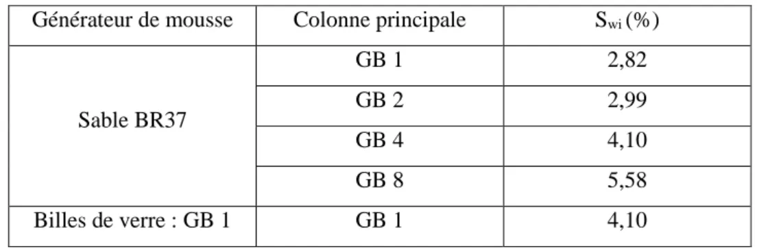 Table 4 Saturation initiale de la solution de surfactant après le premier drainage (