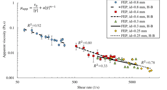 Fig. 13 Viscosité apparente de la mousse en fonction du taux de cisaillement dans les tubes FEP avec 