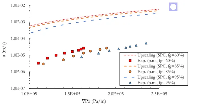Fig. 20 Evaluation de la vitesse superficielle en fonction du gradient de pression macroscopique en 