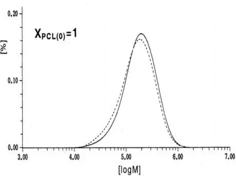 Figure I.11. Evolution de courbe de distribution de masse de PCL durant l'hydrolyse (100).