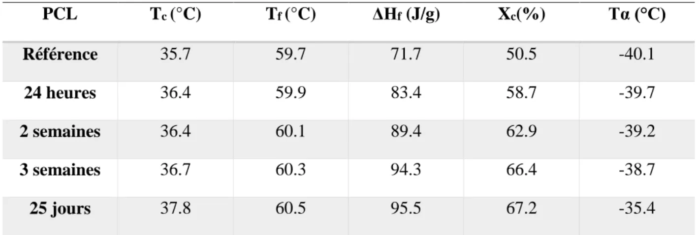 Tableau III.1. Evolution des propriétés thermiques du PCL pur durant l'hydrolyse. 