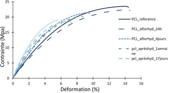 Figure III.4. Courbes de traction à la rupture du PCL durant l'hydrolyse. 