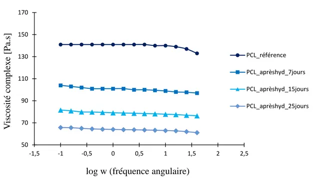 Figure III.5. Evolution de la viscosité du PCL durant l'hydrolyse. 