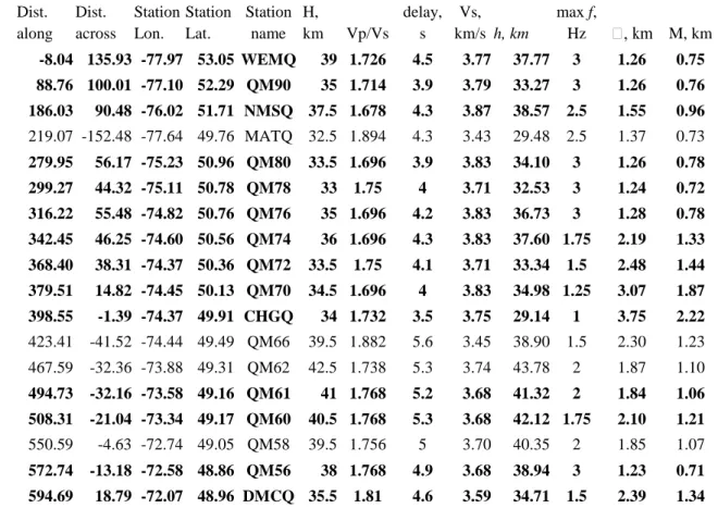 Table 1. Seismic observatories used in this study and values of various parameters of the 1038 