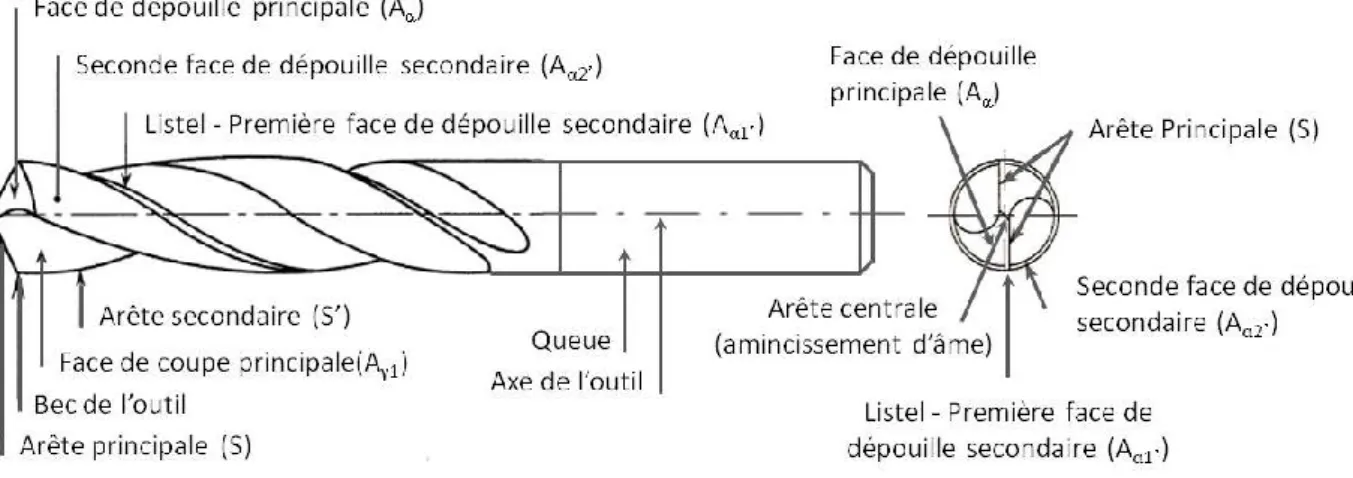 FIGURE 1-4. Vocabulaire descriptif des différentes parties d’un foret selon la norme [NF E 66-502, 1997] 