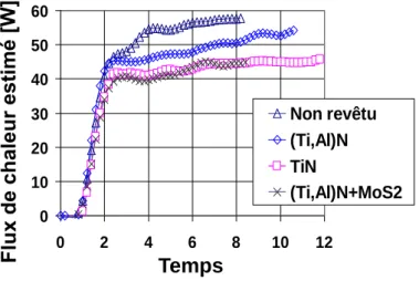 FIGURE 1-18. Flux de chaleur transmis au substrat lors des essais de coupe orthogonaux en tournage de l’acier 27 MnCr 5 : 