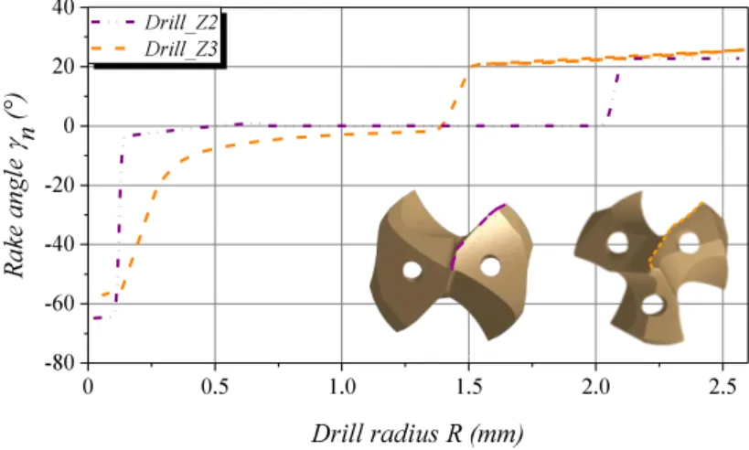 Fig. 3 Rake angle γ n  variation along the cutting edge of the drill_Z2 and drill_Z3  