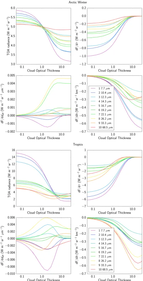 Figure 5. Jacobians of TOA radiance with respect to cloud state parameters for the Arctic winter and tropical