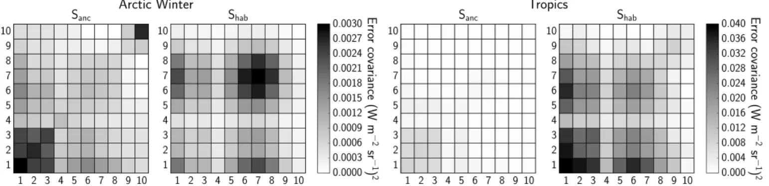 Figure 6. Error covariance matrices of the ancillary parameters ( S anc ) and crystal habit ( S hab ) for both reference cases