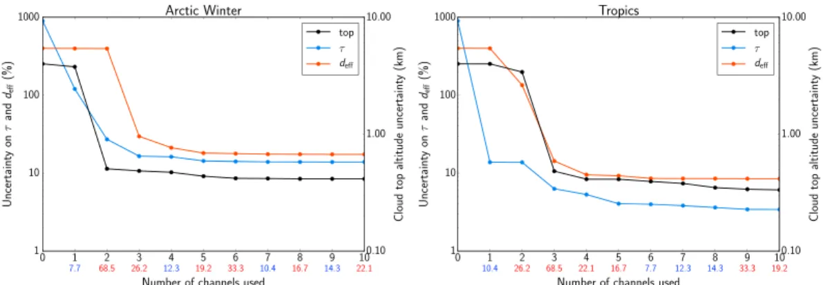 Figure 8. Decrease of state parameters uncertainties as the number of observations increases