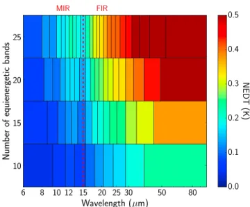Figure 2. NEDT in each spectral channel as a function of total number of
