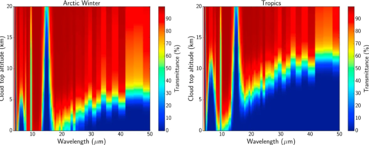 Figure 4. Simulated spectral atmospheric transmittance between the top of a cloud and the TOA as a function of cloud
