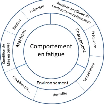 Figure 8 : Les paramètres qui influent sur le comportement en fatigue (45)  ✓  Les paramètres liés au composite sont classés en deux groupes : 