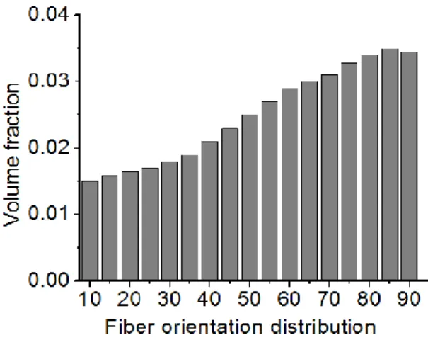 Figure 16 : Distribution d’orientation des fibres dans la matrice du composite SMC-Standard 