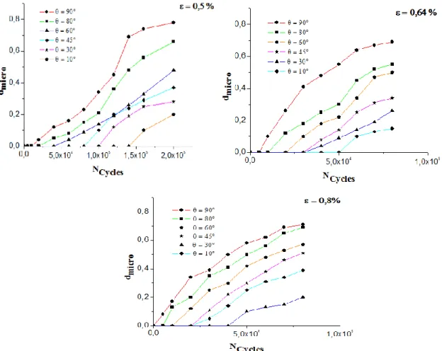 Figure 19 : Evolution de la microfissuration interfaciale lors d'essais de fatigue pour différentes  orientations de fibres à différents niveaux de chargements ; ε = 0,50%, ε = 0,64%, ε = 0,8%