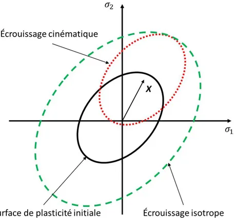 Figure 1.3  Illustration de l'évolution de l'écrouissage isotrope et de l'écrouissage cinématique.
