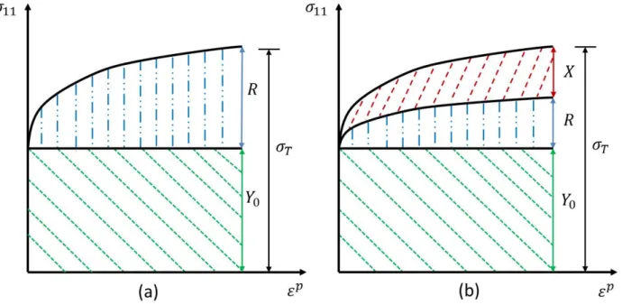 Figure 1.4  Composants de contrainte de traction uniaxiale pour (a) uniquement l'écrouissage isotrope et (b) la combinaison d'écrouissage isotrope avec l'écrouissage cinématique.