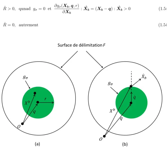 Figure 1.6  Illustrations schématiques de la surface de sans écrouissage isotrope g σ déni