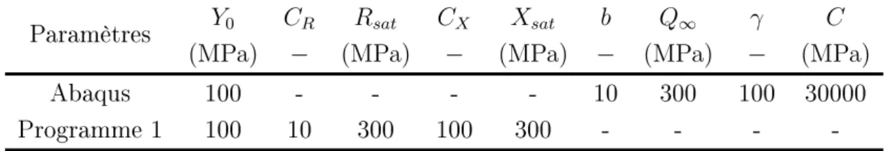 Tableau 1.1  Paramètres du modèle de Chaboche-Marquis dans le Programme 1 et Abaqus. Paramètres Y 0 C R R sat C X X sat b Q ∞ γ C