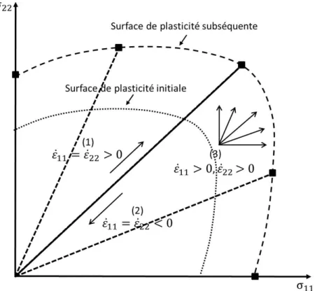 Figure 2.1  Application une approche classique : la pré-déformation biaxiale (étape 1), le déchargement élastique (étape 2), la préparation pour le second chargement et le rechargement (étape 3) sous diérentes trajectoires de contrainte jusqu'à l'entrée 