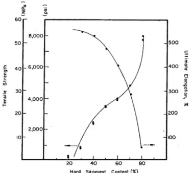 Figure 1-5 – Stress at break and elongation at break dependence on hard block content for a polyether-based TPU  [31]