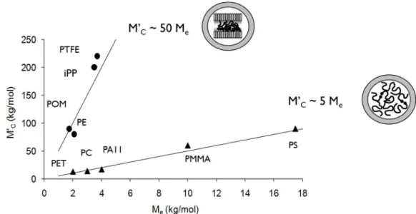 Figure 1-15 – Critical molar mass as a function of molar mass between entanglements (M e )