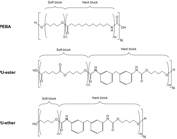 Figure 2-1 - TPEs structures. PEBANHONHNO O OO On m N HSoft blockHard block