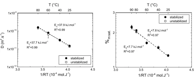 Figure 3-2 – diffusion coefficient D and mass uptake at saturation % m sat.  at different temperatures, for stabilized 