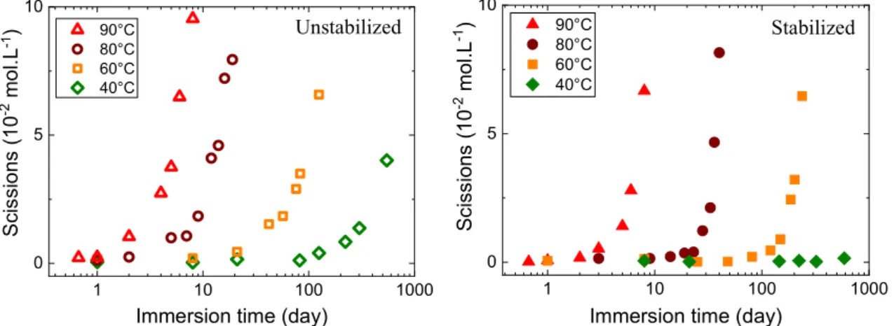 Figure 3-7 - Effect of temperature on chains scissions for unstabilized and stabilized TPUs