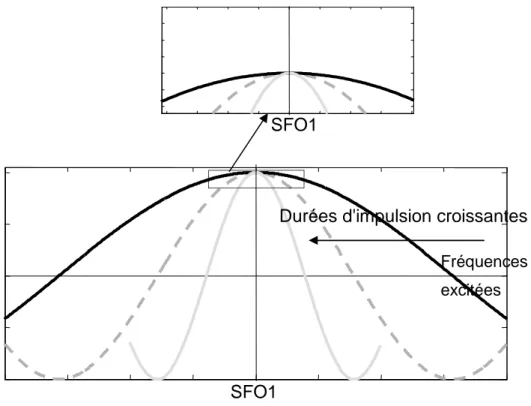 Figure 3 :   Stabilité de l'excitation autour de SFO1 en fonction de la durée d'impulsion 