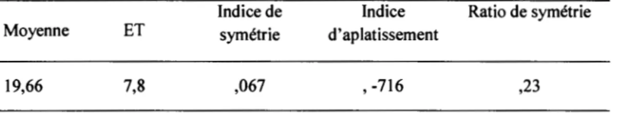 Tableau 5.5  Résultats au texte à trous: symétrie et aplatissement 