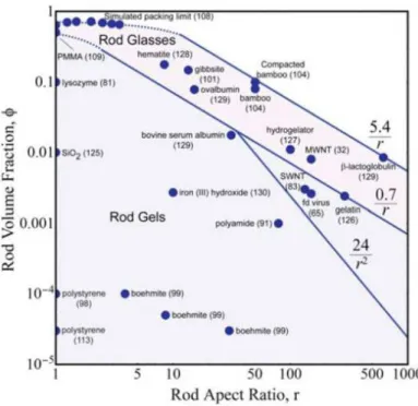 Figure  1.3.  Map  of  the  volume  fraction,  aspect  ratio  space  of  rod  suspensions,  gels  and 