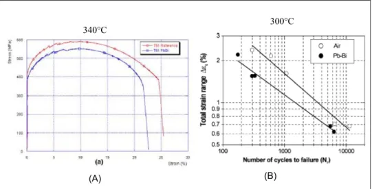 Figure 5 : (A) essai de traction effectué sur un échantillon de T91 à 340°C dans l'eutectique Pb-Bi 