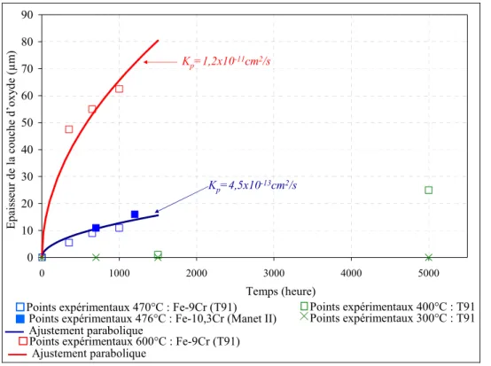 Figure 30 : Cinétique d'oxydation du T91 et de Manet II obtenue dans l'alliage Pb-Bi saturé en  oxygène à différentes températures   [14] [64] [65] 