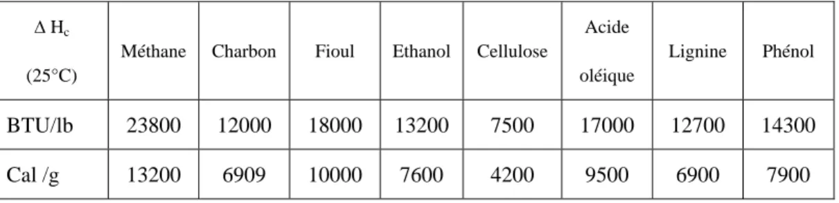 Tableau 1. Comparaison de l’énergie de combustion de ressources fossiles et de biomasse