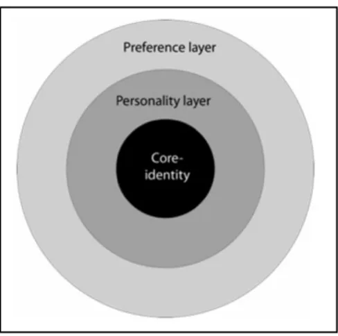 Figure 1 : La structure de l’identité personnelle 4  (Illeris, 2014a, p. 71) 