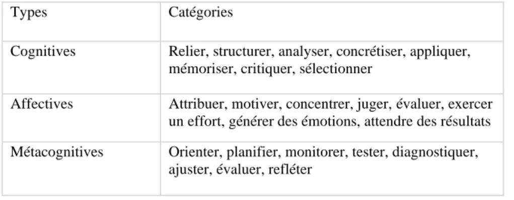 Tableau 1 : Activités d'apprentissage : type et catégories (d'après Vermunt, 1996, p. 26) 