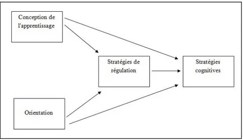Figure 2 : Modèle de régulation des processus d'apprentissage 16  (D'après Vermunt, 1998, p