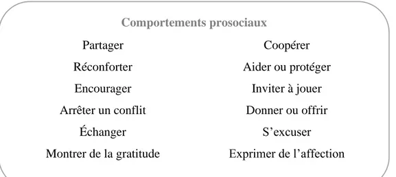 Figure 1. Liste des comportements prosociaux retenus dans le cadre de la présente étude  Les comportements prosociaux ont un rôle central dans le processus de socialisation de  la  personne  (Eisenberg  et  al.,  2006)