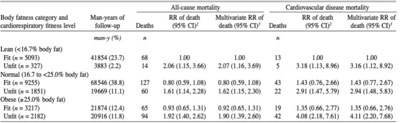 Tableau 2 : Pourcentage de tissu adipeux et risque relatif de mortalité globale et de mortalité par maladies  cardiovasculaires en fonction de la condition cardiorespiratoire