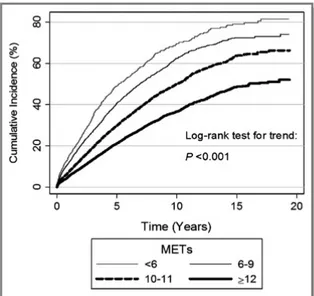 Figure 2 : Incidence cumulée d’hypertension par catégorie d’équivalent métabolique (METs) atteint lors du  test de capacité aérobie sur tapis roulant (Juraschek et al
