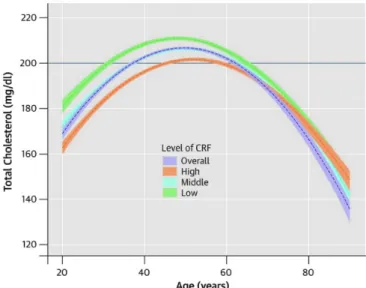 Figure 3 : Trajectoire du taux de cholestérol total avec l’âge selon le niveau de capacité aérobie (Sui et al