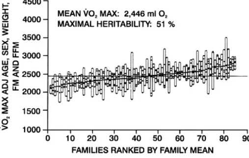 Figure 5 : L’étendue de la capacité cardiorespiratoire initiale intrafamiliale pour les 86 familles caucasiennes  sédentaires de l’étude HERITAGE