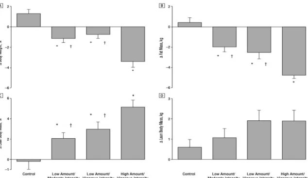 Figure 7 : Relation entre le volume de pratique d’activité physique et le risque comparé aux sujets inactifs  (Wen et al