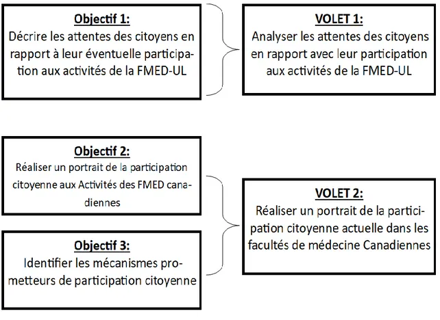 Figure 1 : description de la recherche selon les objectifs (liens entre les volets 1 et 2) 